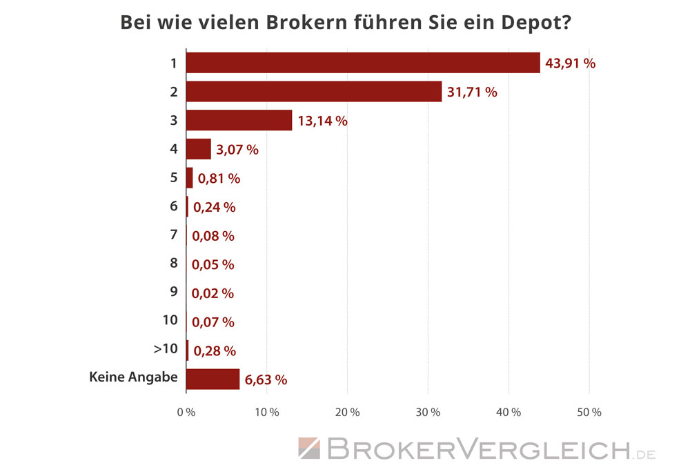 So viele Depots führen Trader im Durchschnitt  - Statistik Brokervergleich.de 2019