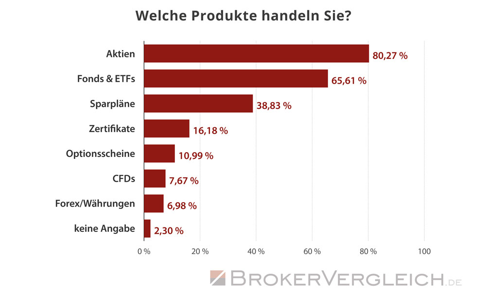 Trader legen ihr Kapital vorwiegend in Aktien, Fonds und ETFs an - Statistik Brokervergleich.de 2018