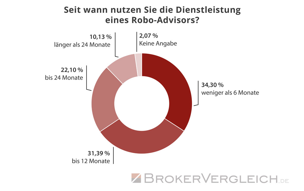 So lange nutzen Kunden bereits den Service eines Robo-Advisors - Statistik Brokervergleich.de 2019