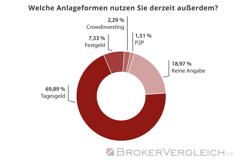 Diese Anlageformen werden ebenfalls verwendet - Statistik Brokervergleich.de 2019