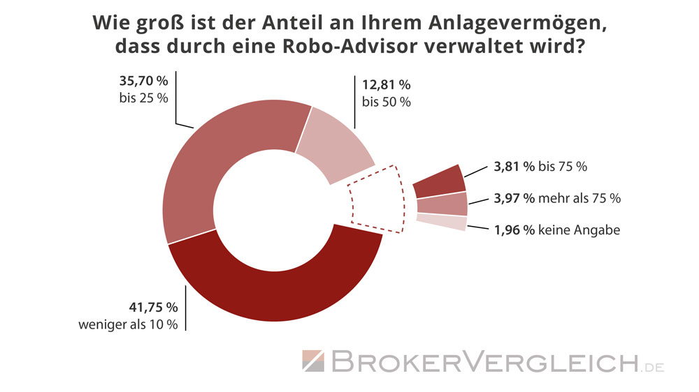 So hoch ist der Anteil am Anlagevermögen der durch Robo-Advisor verwaltet wird - Statistik Brokervergleich.de 2019