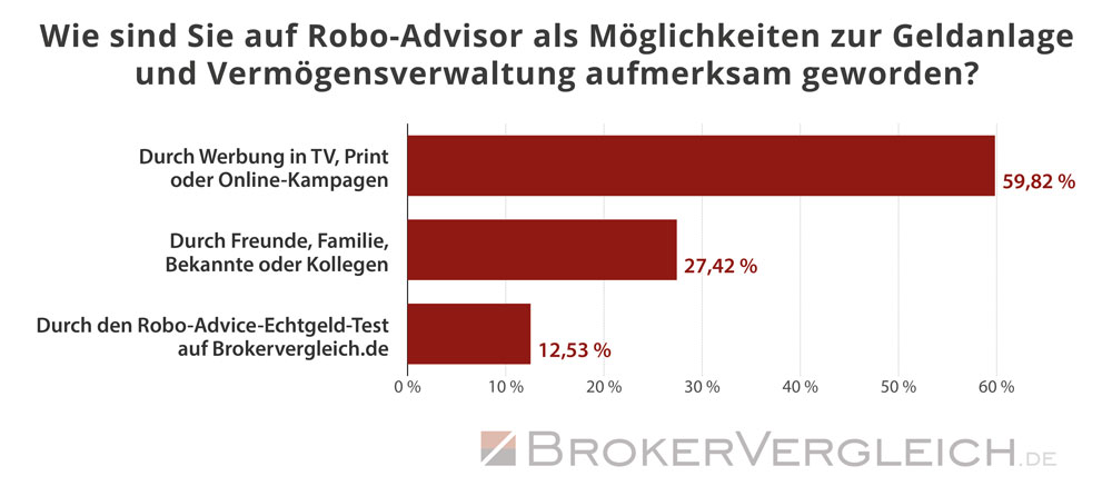 So sind Kunden auf das Thema Robo-Advice aufmerksam geworden - Statistik Brokervergleich.de 2019