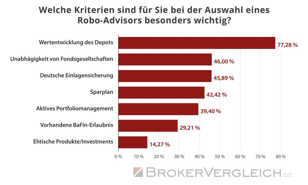 Diese Kriterien sind Kunden bei der Auswahl eines Robo-Advisors besonders wichtig - Statistik Brokervergleich.de 2019