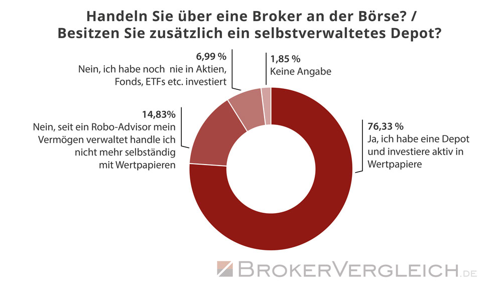 Ein Großteil der Anleger besitzt ein eigenes Depot und handelt aktiv an der Börse - Statistik Brokervergleich.de 2019