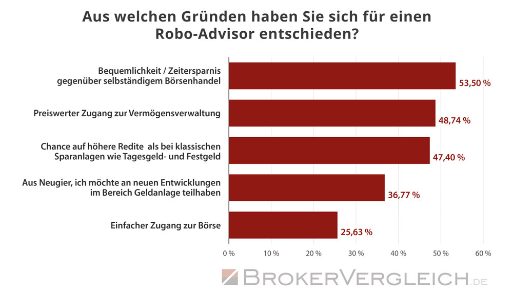 Gründe für einen Anlage bei einem Robo-Advisor - Statistik Brokervergleich.de 2019