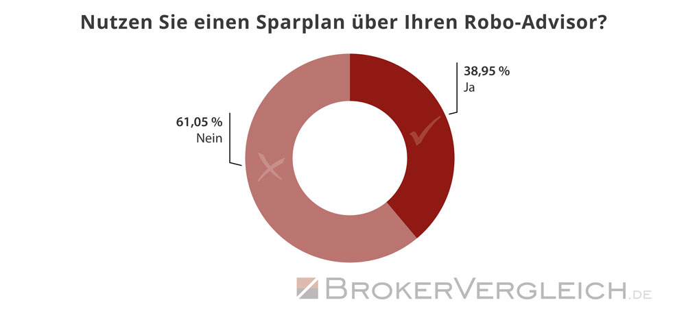 So viele Kunden nutzen einen Sparplan für die Anlage beim Robo-Advisor - Statistik Brokervergleich.de 2019