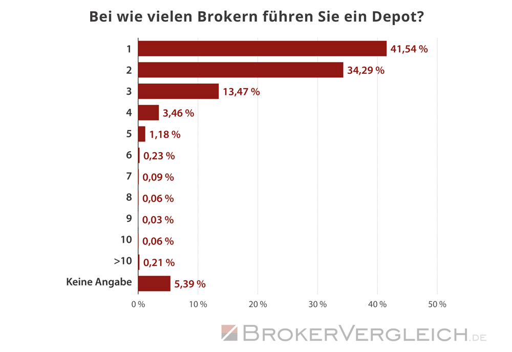 So viele Depots führen Trader im Durchschnitt  - Statistik Brokervergleich.de 2020