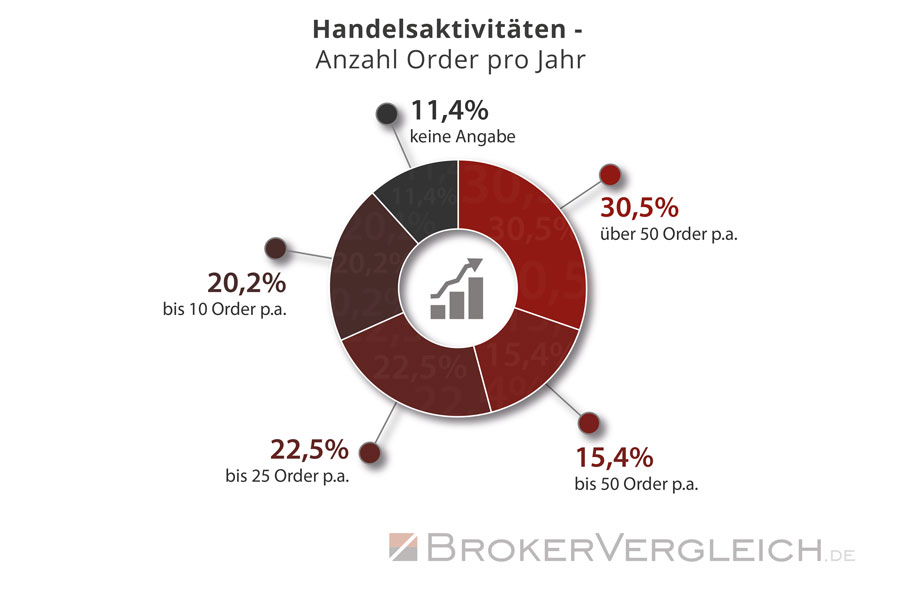 So häufig sind Trader im Jahr durchschnittlich aktiv - Statistik Brokervergleich.de 2016