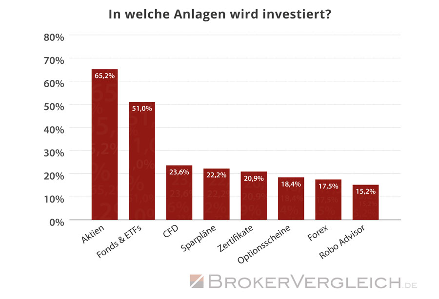 Trader legen ihr Kapital vorwiegend in Aktien, Fonds und ETFs an - Statistik Brokervergleich.de 2016