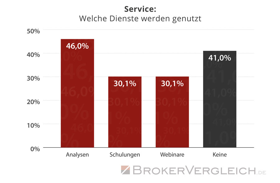 Diese Service-Dienstleistungen nutzen Trader bei ihren Online-Brokern - Statistik Brokervergleich.de 2016