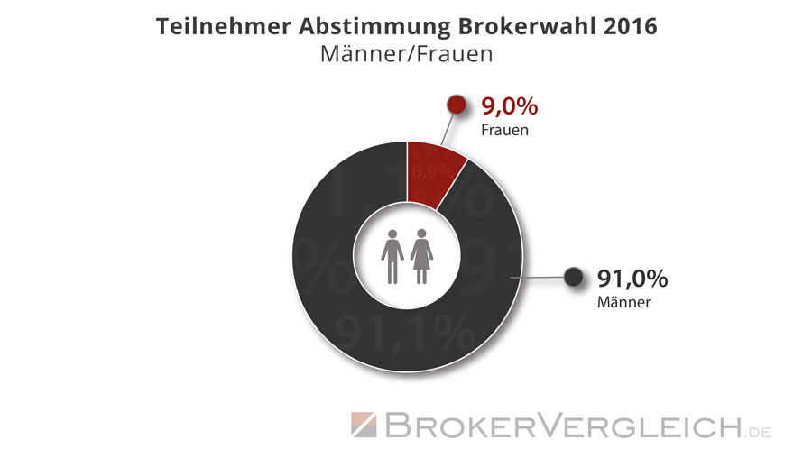 Statistik zur Wahlbeteiligung an der Brokerwahl 2016 - Auswertung: Männer und Frauen - Brokervergleich.de