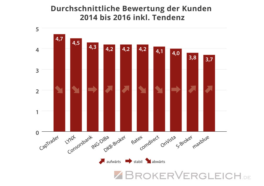 So bewerteten die Kunden ihren Online-Broker durchschnittlich - Statistik Brokervergleich.de 2016