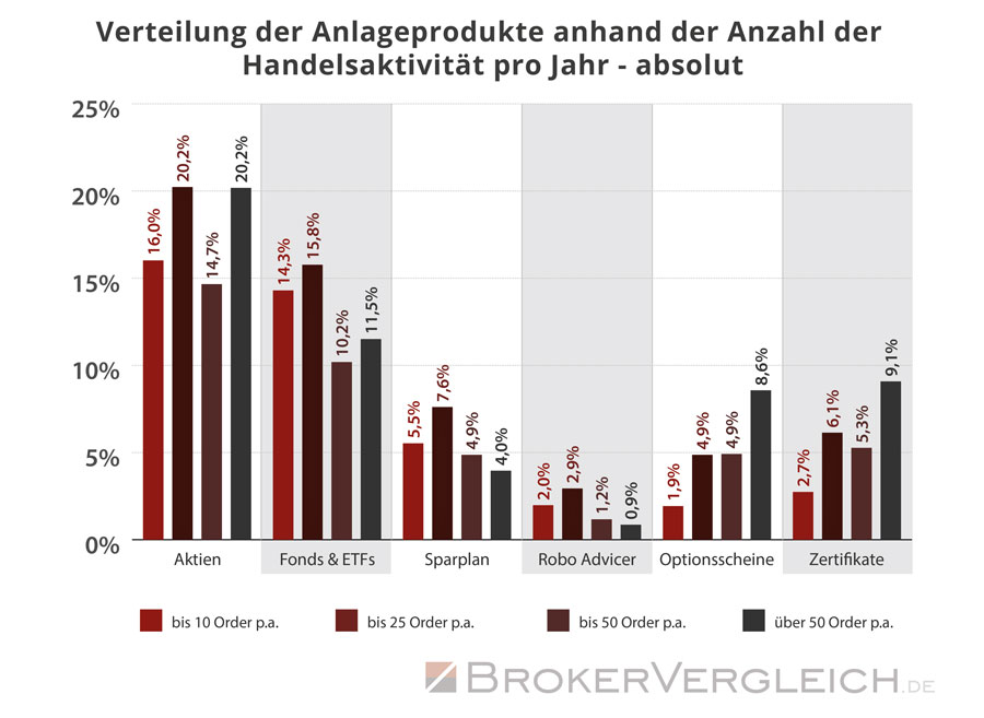 Wie oft traden Anleger in den verschiedenen Anlagekategorien - Auswertung absolut - Statistik Brokervergleich.de 2016