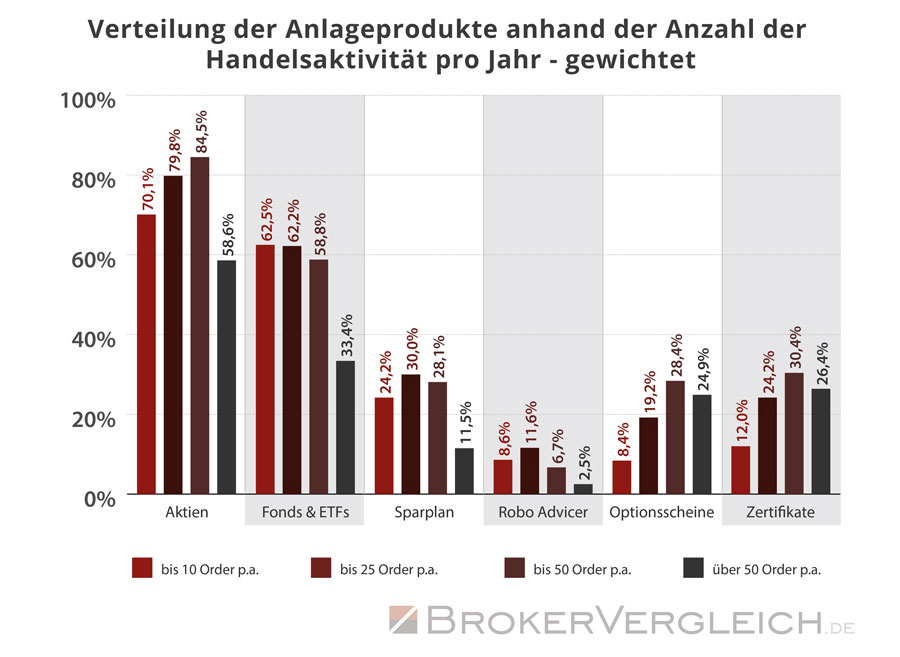 Wie oft traden Anleger in den verschiedenen Anlagekategorien - Auswertung gewichtet - Statistik Brokervergleich.de 2016