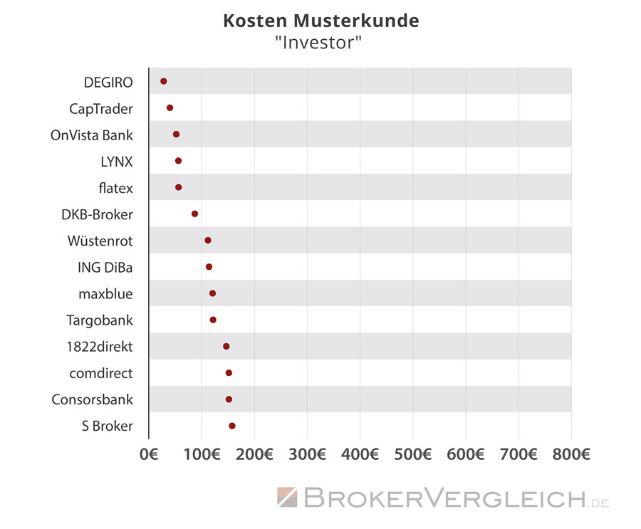 Kostenverteilung nach Online-Broker für den Musterkunden Investor - Statistik Brokervergleich.de