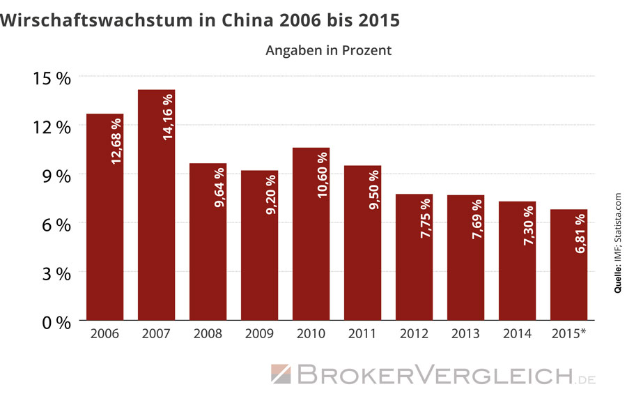 China stürzt ab. Wie das Chart zeigt, ist das Wirtschaftswachstum des Landes seit 2007 stark rückläufig.