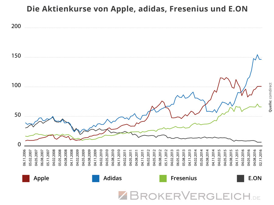 Aktien Oder Immobilien Welche Anlageklasse Ist Besser