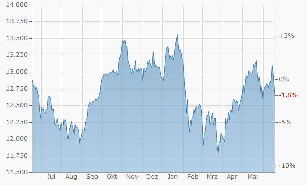 DAX 30 Performance