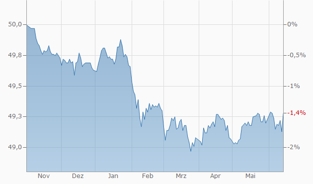 Performance-Chart Der Zukunftsfonds