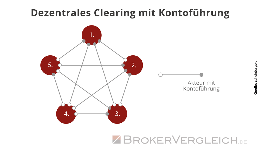 Infografik zum dezentralen Clearing mit Kontoführung