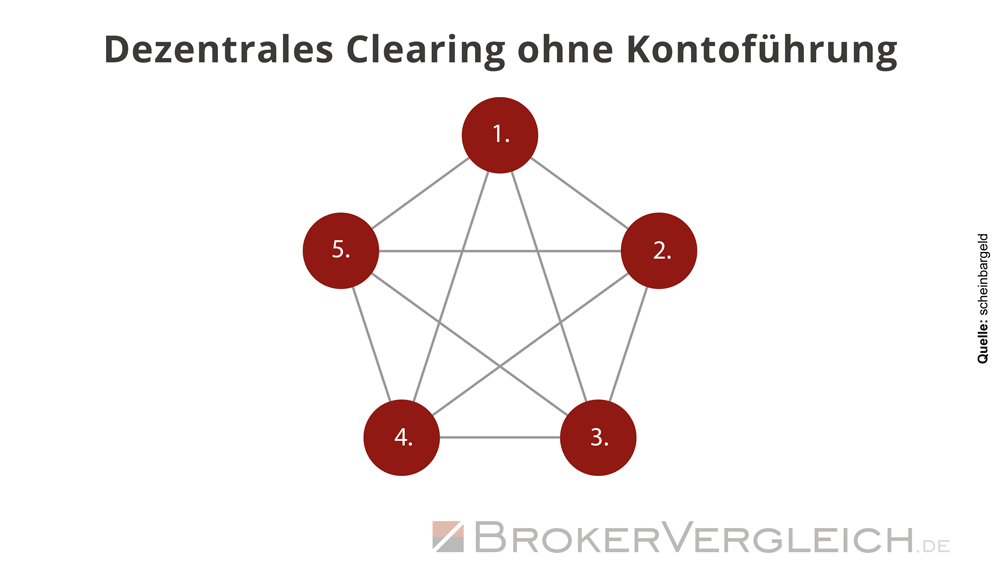 Infografik zum dezentralen Clearing ohne Kontoführung