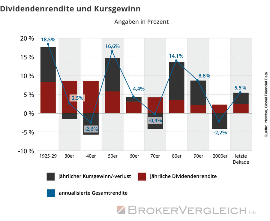 Dass Dividenden wesentlich verlässlicher als Kursgewinne sind, zeigt unsere Infografik basierend auf Daten von Newton Investment und Global Financial Data.