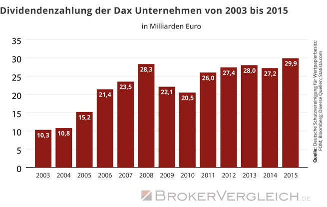 Zum Beitrag - Sind Dividenden die neuen Zinsen?