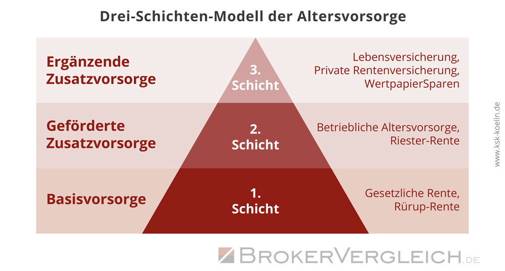 Um im Alter finanziell abgesichert zu sein, sollte man sich an das 3-Schichten-Modell der Altersvorsorge halten