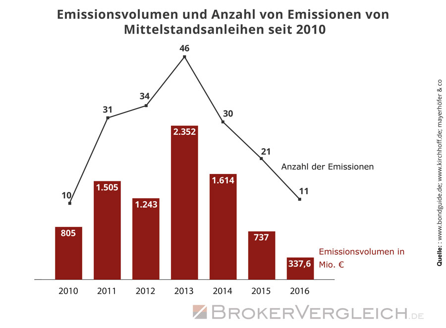 Zum Beitrag - Mittelstandsanleihen: Nur mit Vorsicht zu genießen