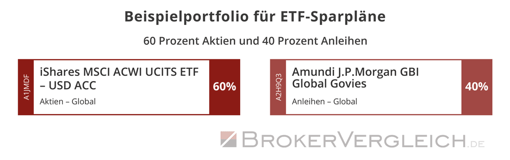 Anlagevorschlag für ein sparplanfähiges ETF-Core-Portfolio aus Aktien und Anleihen