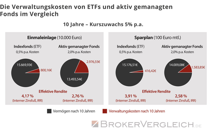 Etf Sparplan Vergleich Gebuhren Und Broker Im Test Erfahrungen - 