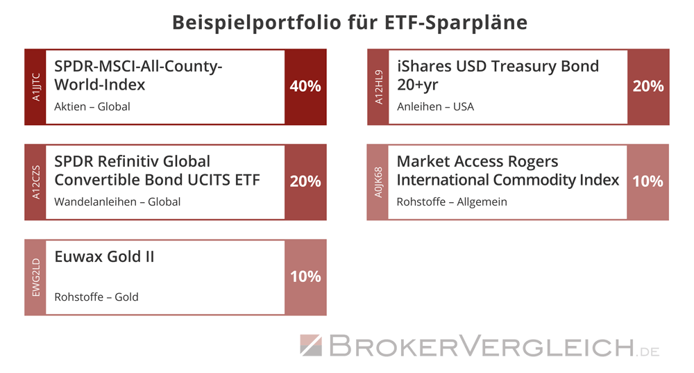 ETF-Musterportfolio diversifiziert inkl. Gold und Rohstoffen