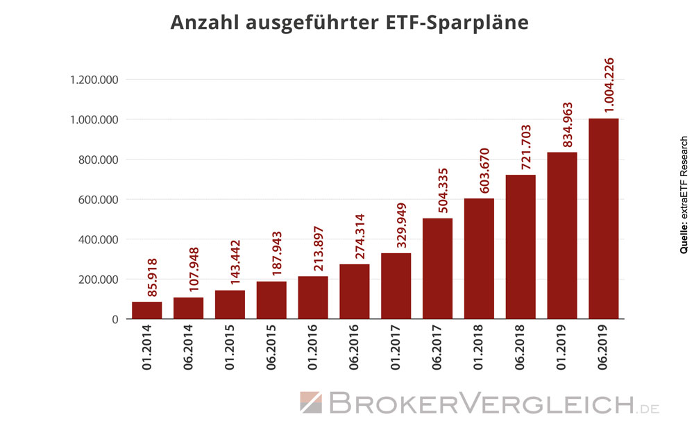 Anzahl aktiver ETF-Sparpläne