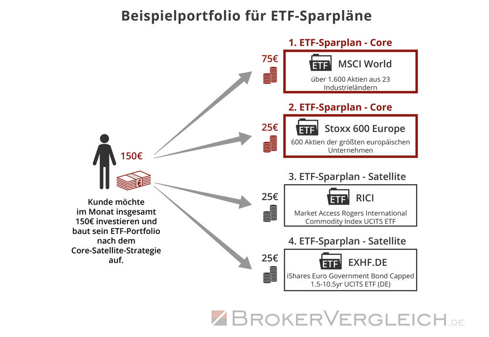 Beispielportfolio für ETF-Sparplan mit Core-Satellite-Portfolio