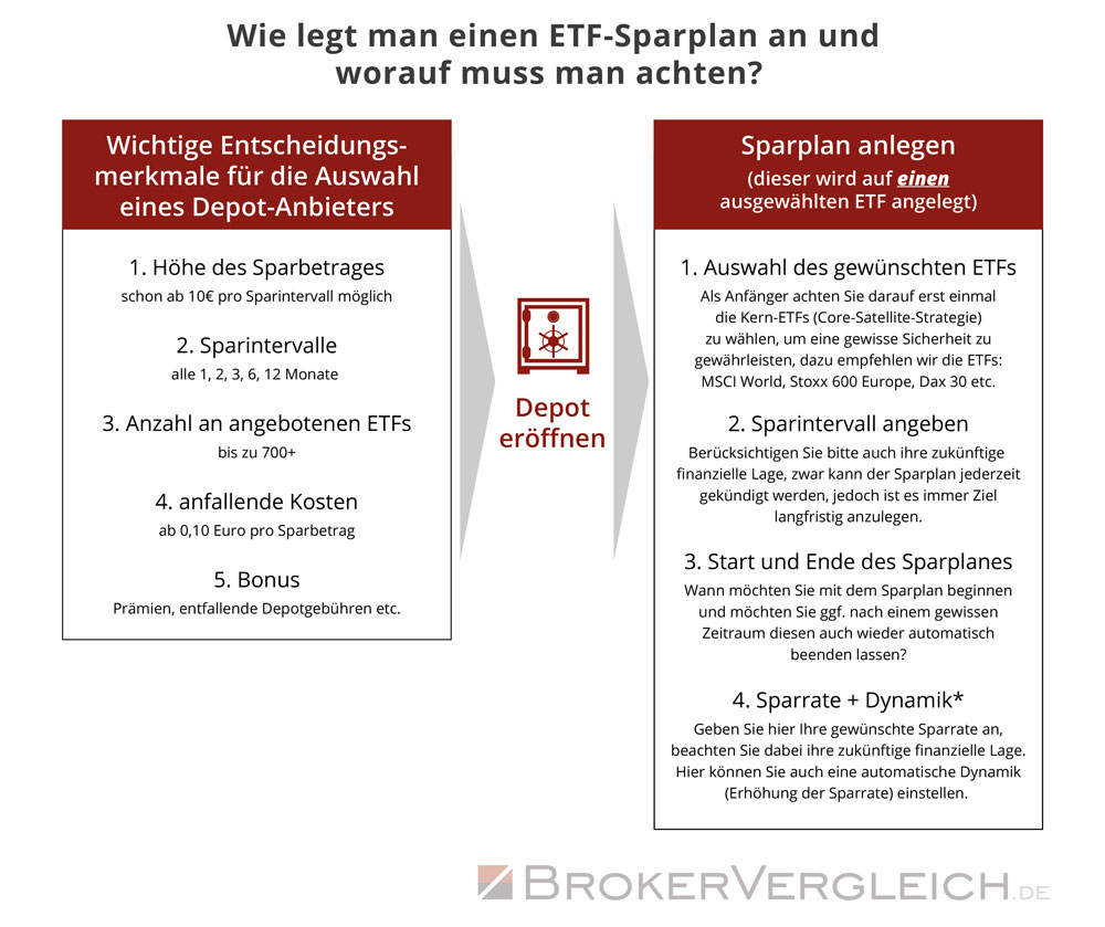 Wie richte ich einen ETF-Sparplan ein?