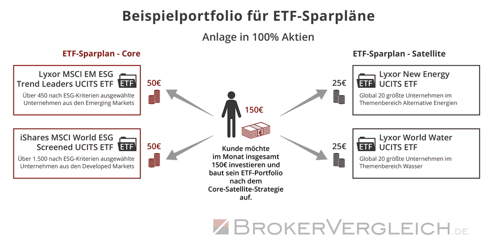 Infografik mit ETF-Sparplan-Musterportfolio nach ESG- und Nachhaltigkeitskriterien