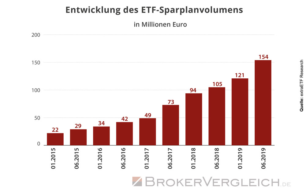Entwicklung des Volumens von ETF-Sparplänen