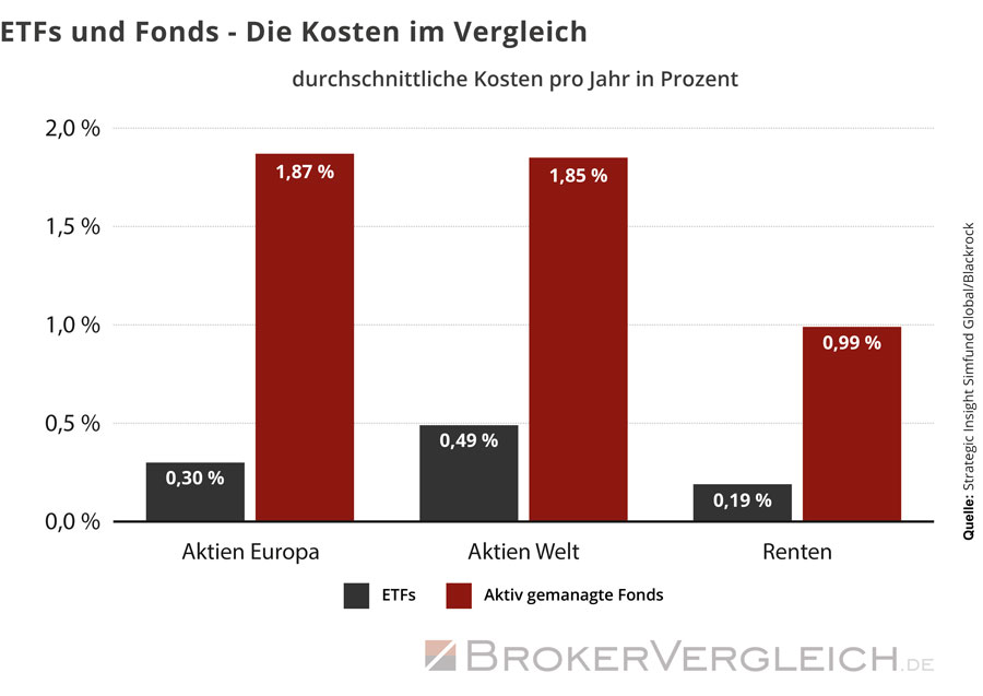 Die durchschnittlichen Kosten pro Jahr von börsengehandelten Indexfonds und klassischen Investmentfonds im Vergleich.