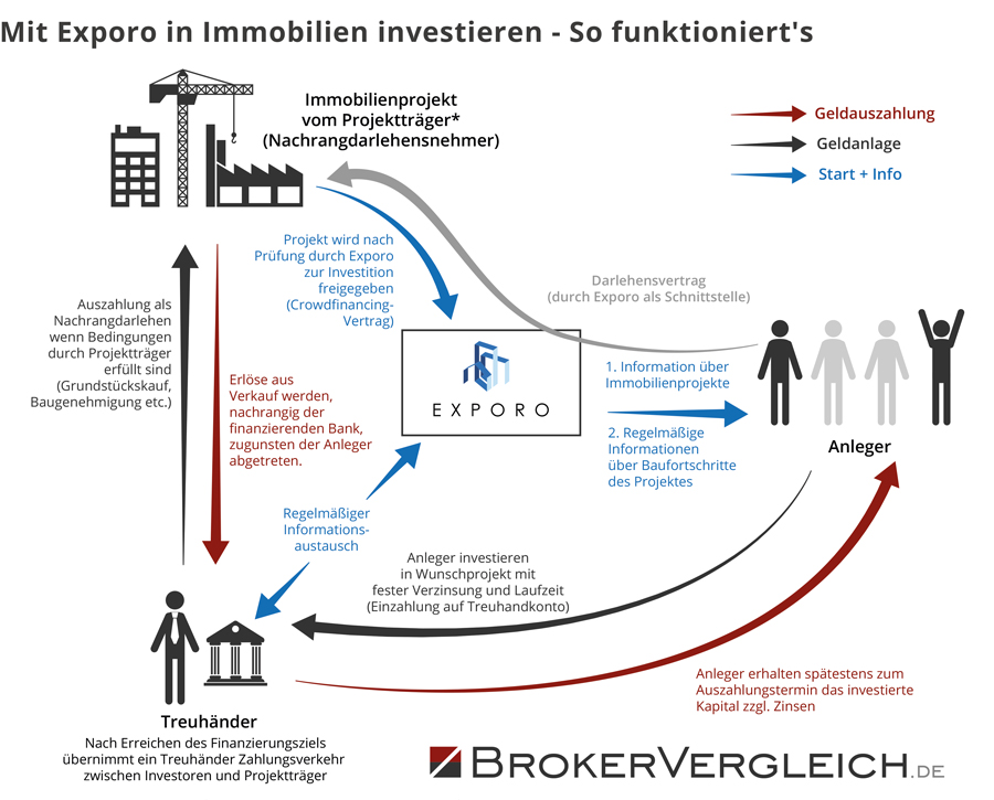 Anleger können mit der Crowdinvesting Plattform Exporo direkt in Immobilien investieren. Unsere Infografik zeigt, wie es funktioniert.