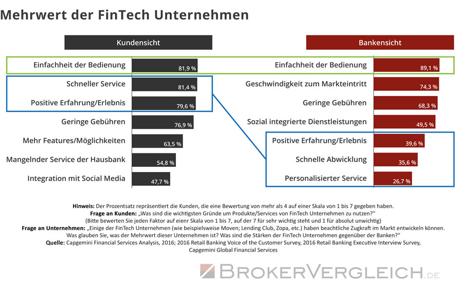 Bei Kunden gelten Fintechs als innovativ und reaktionsschnell. Die Grafik stellt die Beurteilung von Kunden der Einschätzung klassischer Banken gegenüber.