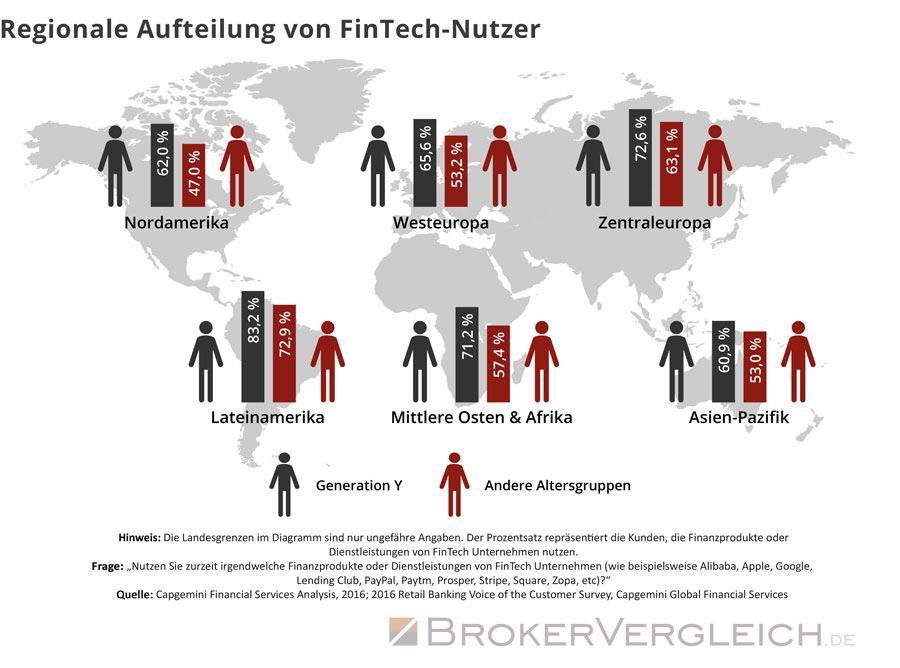 Grafik zur weltweiten Nutzung der Finanzprodukte und Dienstleistungen von Fintech Unternehmen sortiert nach Altersgruppe und Region.