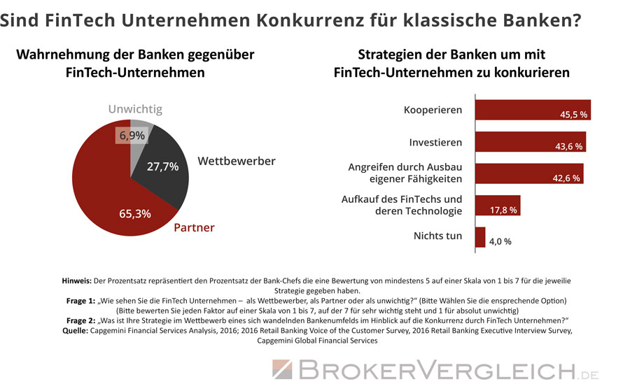 Ob und wie stark Banken die Fintechs als Konkurrenz oder Partner sehen, zeigt diese Grafik. Zudem werden Strategien für ein künftiges Miteinander aufgezeigt.