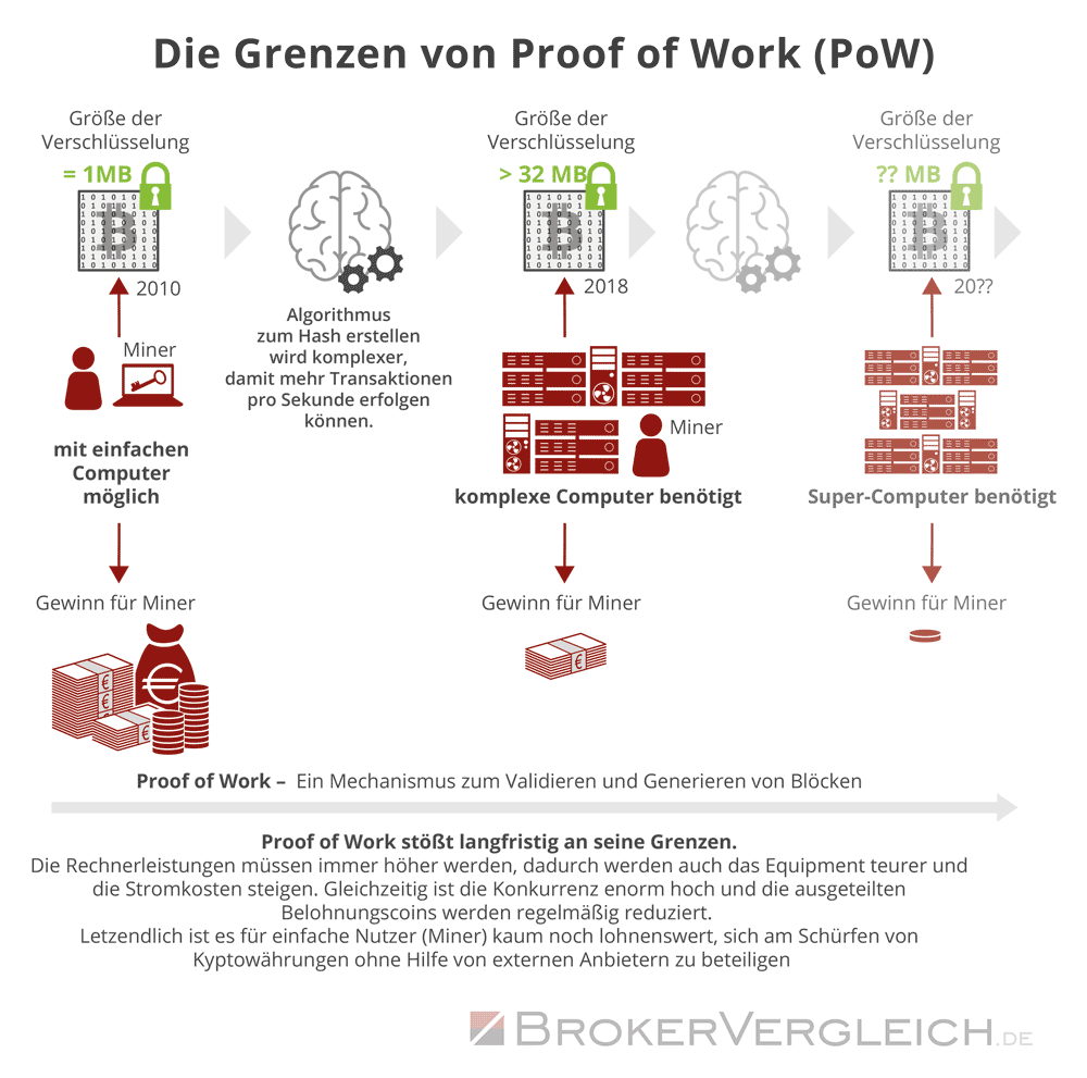 Infografik zu den Grenzen des Proof of Work