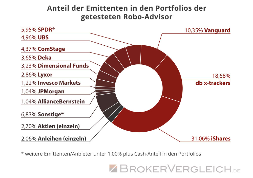 Anteil der Emittenten an der Zusammensetzung der Portfolios aus dem Robo-Advisor Echtgeld-Test