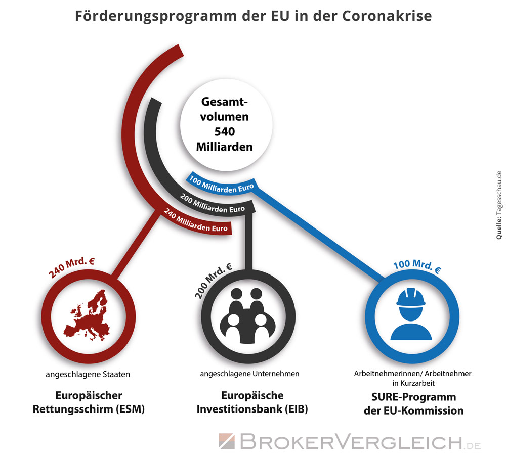 Coronabonds - Eurobonds im neuen Gewand