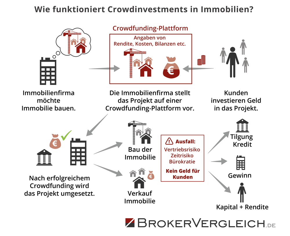 crowd investing immobilien berlin