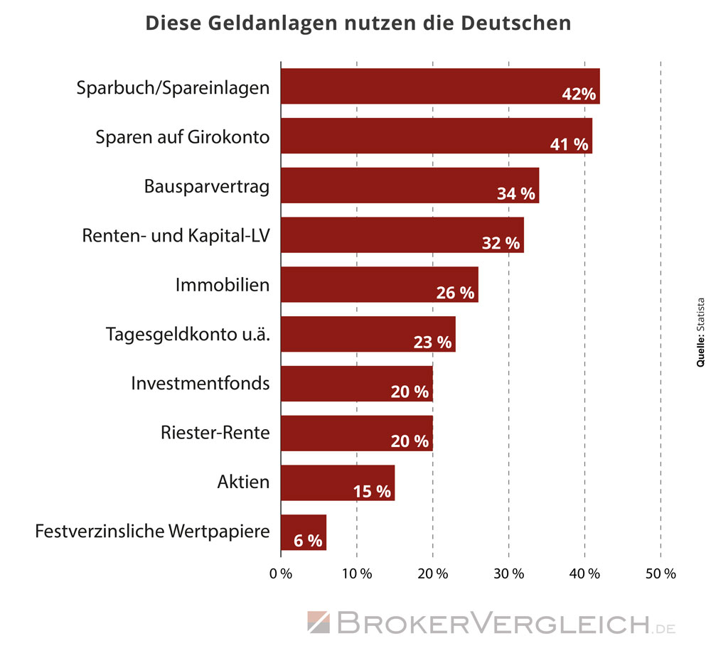 Gibt es gute Geldanlagen nur für Reiche?