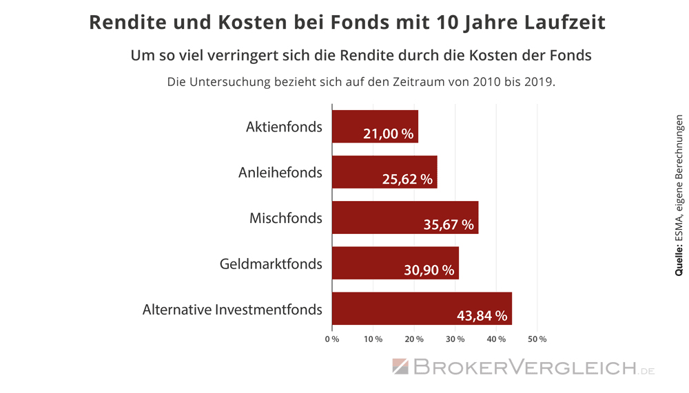 Rendite und Kosten von Fonds über 10 Jahre Laufzeit