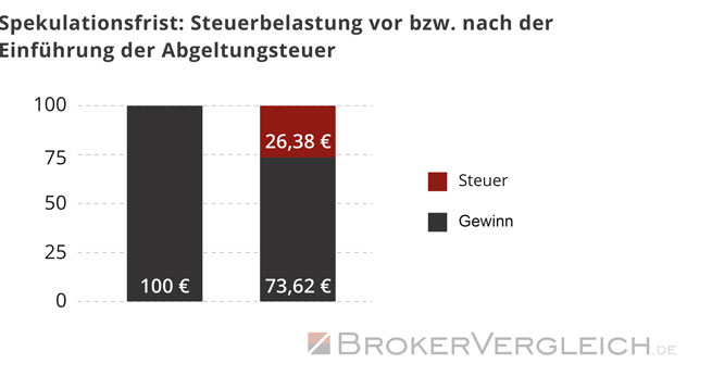 Spekulationsfrist: Steuerbelastung vor bzw. nach der Einführung