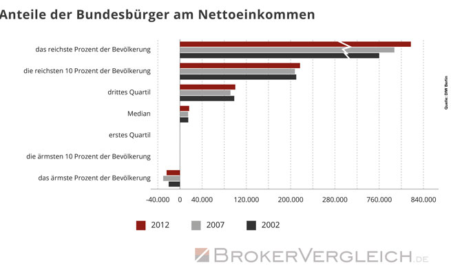 Anteile der Bundesbürger am Nettoeinkommen